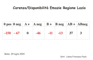 CARENZA EMOCOMPONETI REGIONE LAZIO 29-7-2014