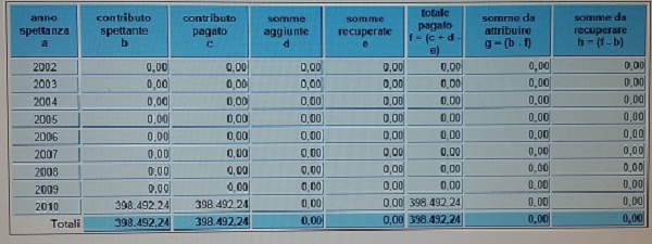 Comune di Aprilia, “Trasferimenti compensativi di minori introiti ICI relativi agli immobili di classe D”