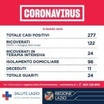 Coronavirus: Sono 277 nella Regione Lazio i casi positivi al COVID-19.