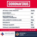 Coronavirus: Sono 1545 gli attuali casi positivi COVID-19 nella Regione Lazio.