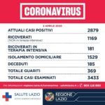 Coronavirus, Regione Lazio: 2879 gli attuali casi positivi.