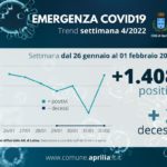 Coronavirus, Aprilia: attualmente 1408 contagiati nel comune.